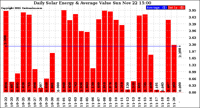 Solar PV/Inverter Performance Daily Solar Energy Production Value