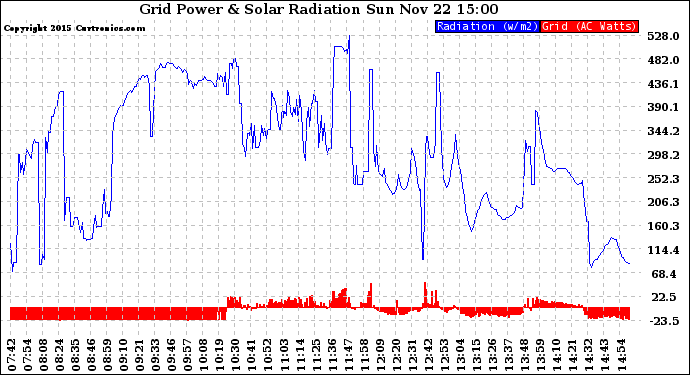 Solar PV/Inverter Performance Grid Power & Solar Radiation