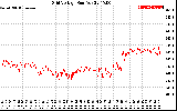 Solar PV/Inverter Performance Grid Voltage