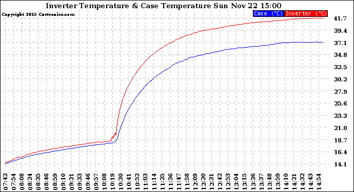 Solar PV/Inverter Performance Inverter Operating Temperature