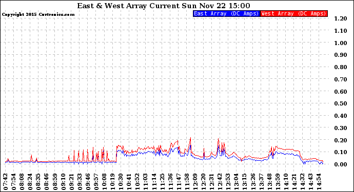 Solar PV/Inverter Performance Photovoltaic Panel Current Output