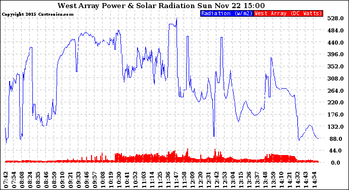 Solar PV/Inverter Performance West Array Power Output & Solar Radiation