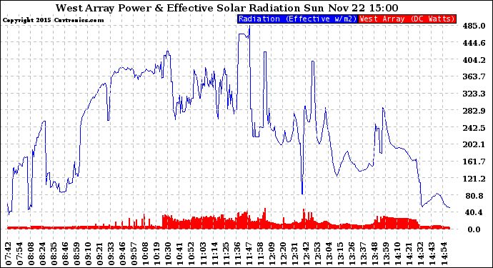 Solar PV/Inverter Performance West Array Power Output & Effective Solar Radiation