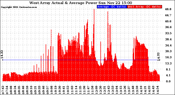 Solar PV/Inverter Performance West Array Actual & Average Power Output