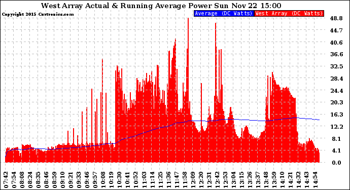 Solar PV/Inverter Performance West Array Actual & Running Average Power Output