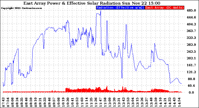 Solar PV/Inverter Performance East Array Power Output & Effective Solar Radiation