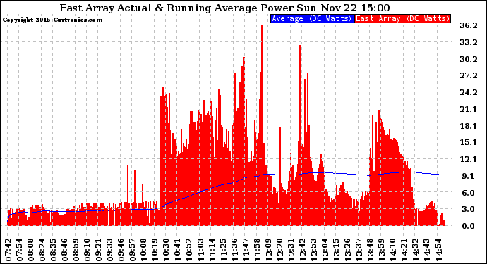 Solar PV/Inverter Performance East Array Actual & Running Average Power Output