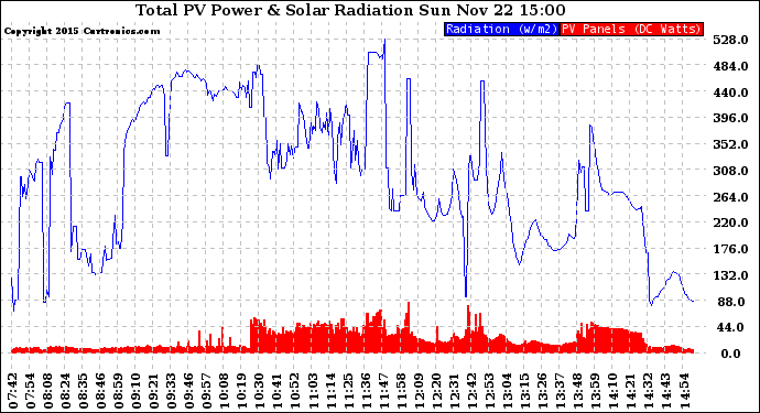 Solar PV/Inverter Performance Total PV Panel Power Output & Solar Radiation