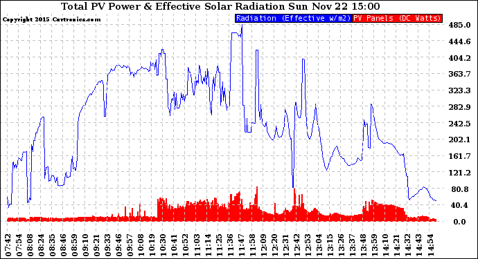 Solar PV/Inverter Performance Total PV Panel Power Output & Effective Solar Radiation