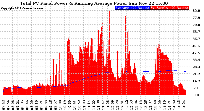 Solar PV/Inverter Performance Total PV Panel & Running Average Power Output