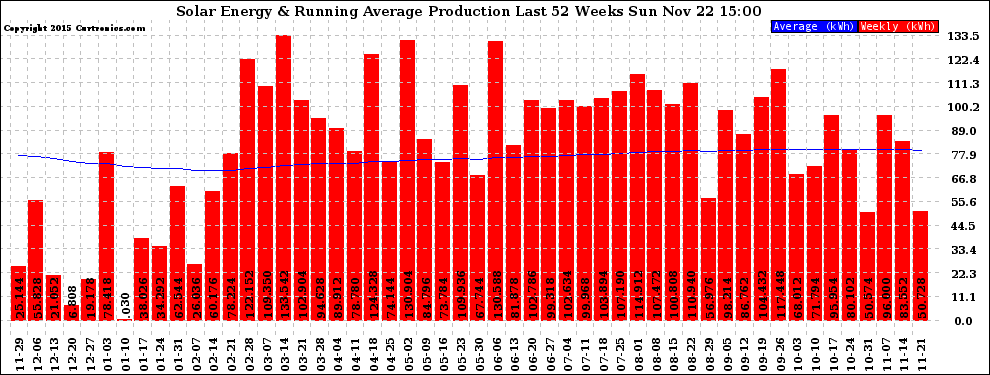 Solar PV/Inverter Performance Weekly Solar Energy Production Running Average Last 52 Weeks