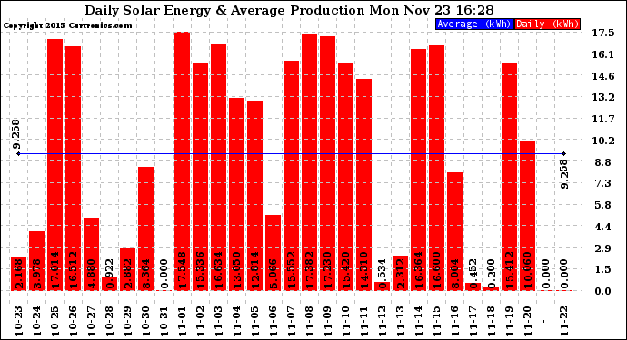 Solar PV/Inverter Performance Daily Solar Energy Production