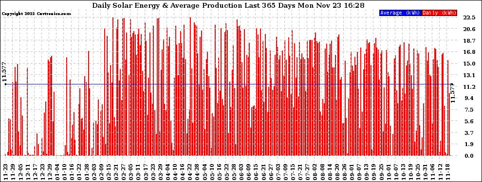 Solar PV/Inverter Performance Daily Solar Energy Production Last 365 Days