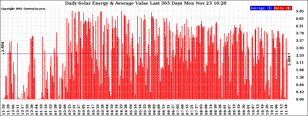 Solar PV/Inverter Performance Daily Solar Energy Production Value Last 365 Days