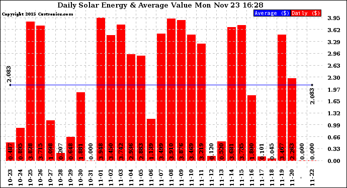 Solar PV/Inverter Performance Daily Solar Energy Production Value