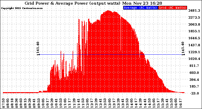 Solar PV/Inverter Performance Inverter Power Output