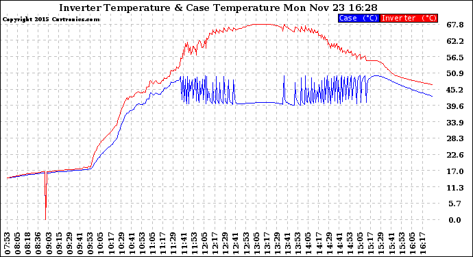 Solar PV/Inverter Performance Inverter Operating Temperature