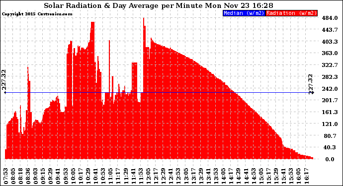 Solar PV/Inverter Performance Solar Radiation & Day Average per Minute