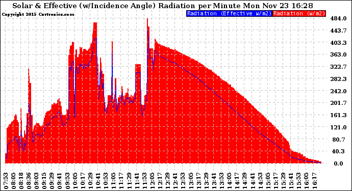 Solar PV/Inverter Performance Solar Radiation & Effective Solar Radiation per Minute