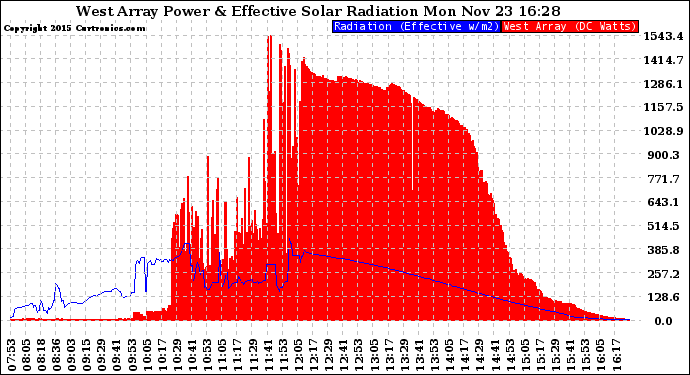 Solar PV/Inverter Performance West Array Power Output & Effective Solar Radiation