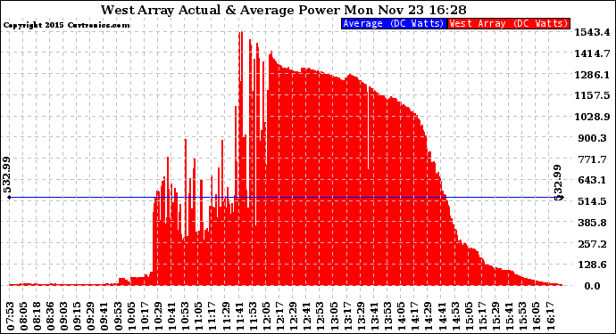 Solar PV/Inverter Performance West Array Actual & Average Power Output