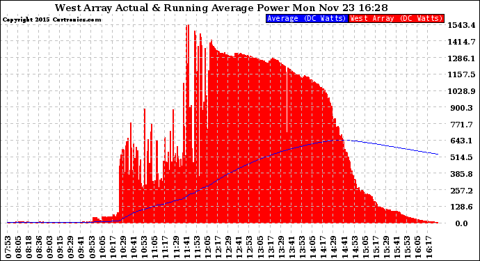 Solar PV/Inverter Performance West Array Actual & Running Average Power Output