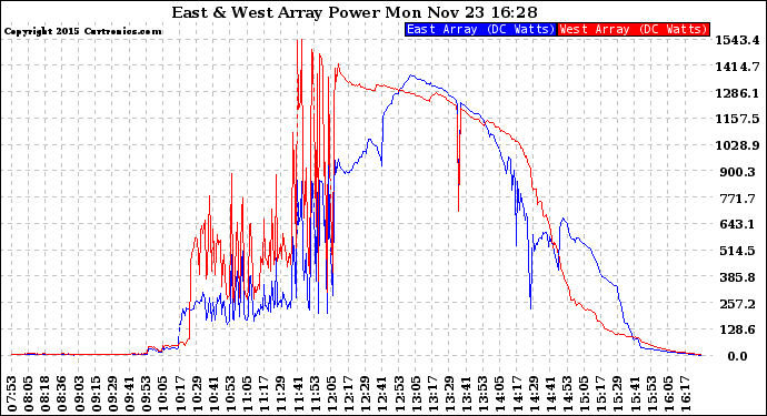 Solar PV/Inverter Performance Photovoltaic Panel Power Output