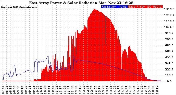 Solar PV/Inverter Performance East Array Power Output & Solar Radiation