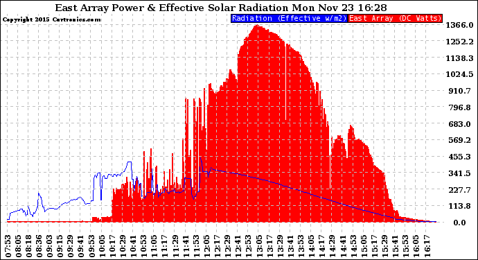 Solar PV/Inverter Performance East Array Power Output & Effective Solar Radiation