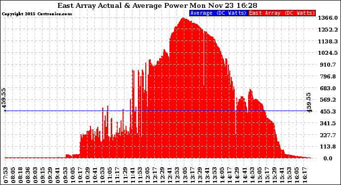 Solar PV/Inverter Performance East Array Actual & Average Power Output