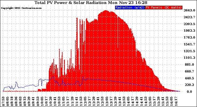 Solar PV/Inverter Performance Total PV Panel Power Output & Solar Radiation