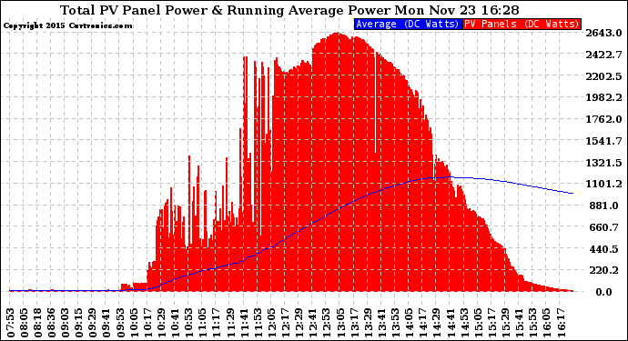 Solar PV/Inverter Performance Total PV Panel & Running Average Power Output