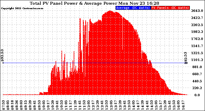 Solar PV/Inverter Performance Total PV Panel Power Output