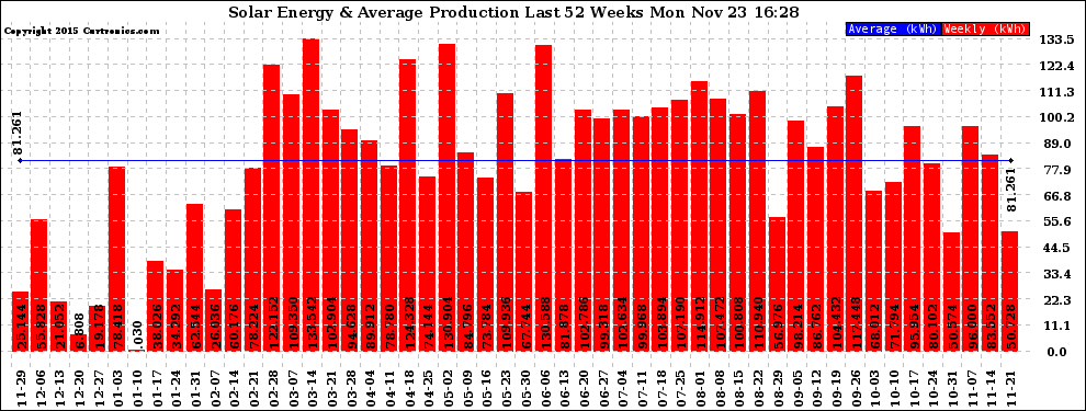 Solar PV/Inverter Performance Weekly Solar Energy Production Last 52 Weeks