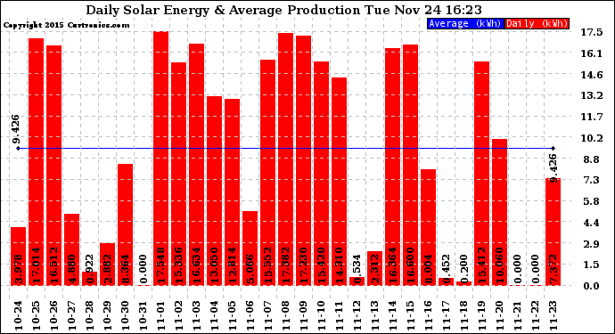 Solar PV/Inverter Performance Daily Solar Energy Production