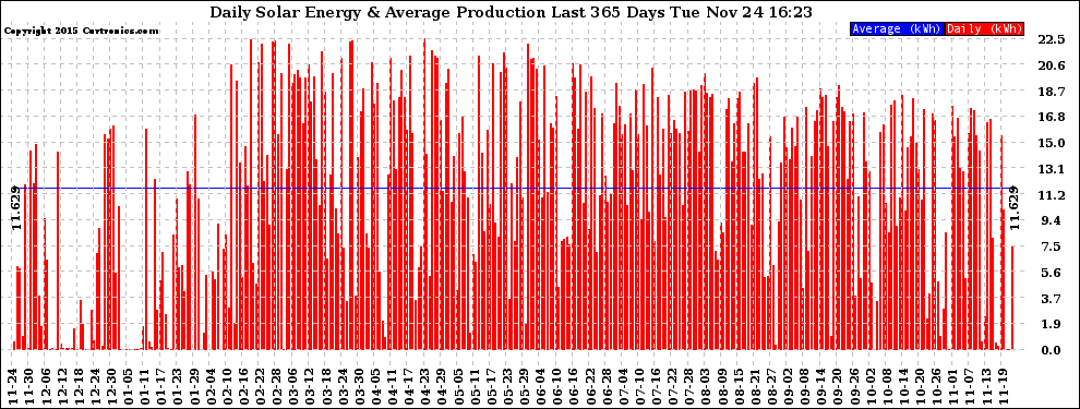 Solar PV/Inverter Performance Daily Solar Energy Production Last 365 Days