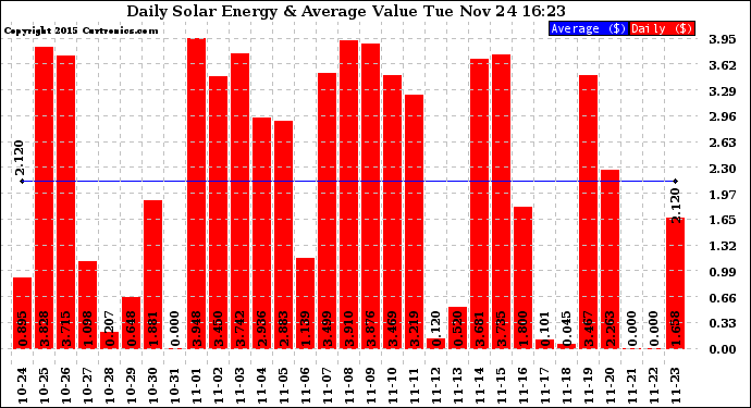 Solar PV/Inverter Performance Daily Solar Energy Production Value