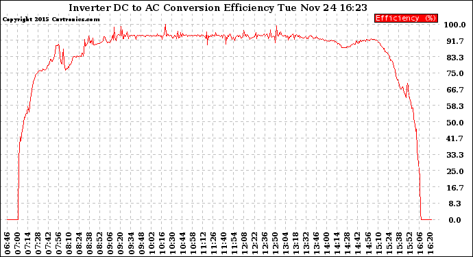 Solar PV/Inverter Performance Inverter DC to AC Conversion Efficiency