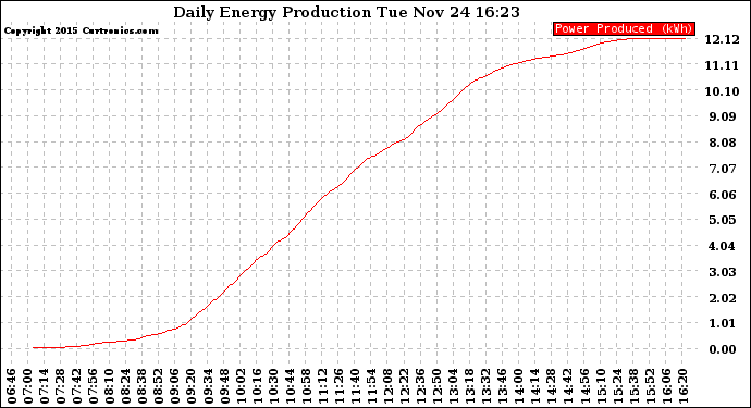 Solar PV/Inverter Performance Daily Energy Production