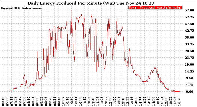 Solar PV/Inverter Performance Daily Energy Production Per Minute