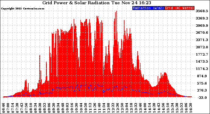 Solar PV/Inverter Performance Grid Power & Solar Radiation