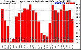 Solar PV/Inverter Performance Monthly Solar Energy Production Average Per Day (KWh)