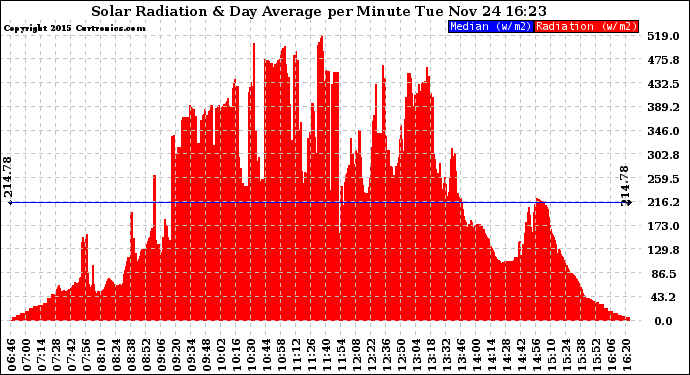 Solar PV/Inverter Performance Solar Radiation & Day Average per Minute