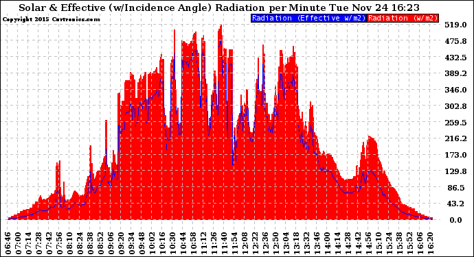 Solar PV/Inverter Performance Solar Radiation & Effective Solar Radiation per Minute