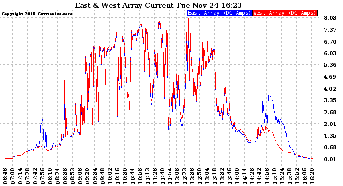 Solar PV/Inverter Performance Photovoltaic Panel Current Output