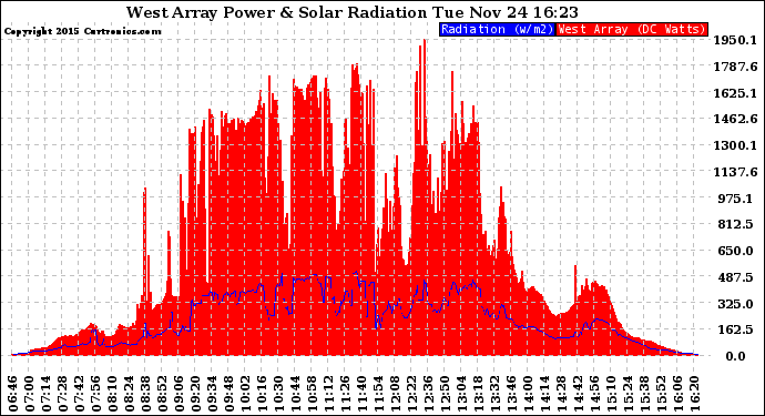 Solar PV/Inverter Performance West Array Power Output & Solar Radiation