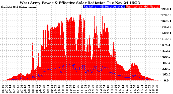 Solar PV/Inverter Performance West Array Power Output & Effective Solar Radiation