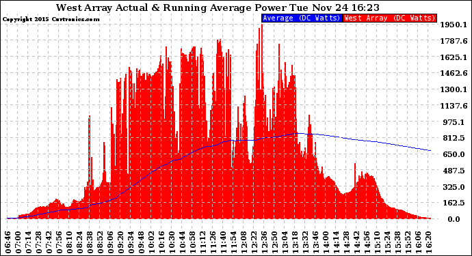 Solar PV/Inverter Performance West Array Actual & Running Average Power Output