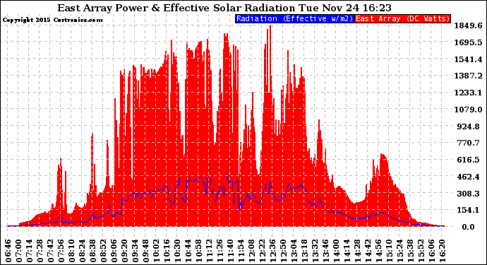 Solar PV/Inverter Performance East Array Power Output & Effective Solar Radiation