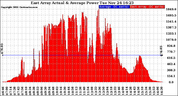 Solar PV/Inverter Performance East Array Actual & Average Power Output